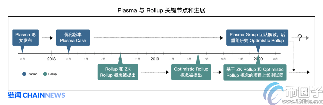 以太坊扩容最热门主力方案Rollup学习指南插图(5)