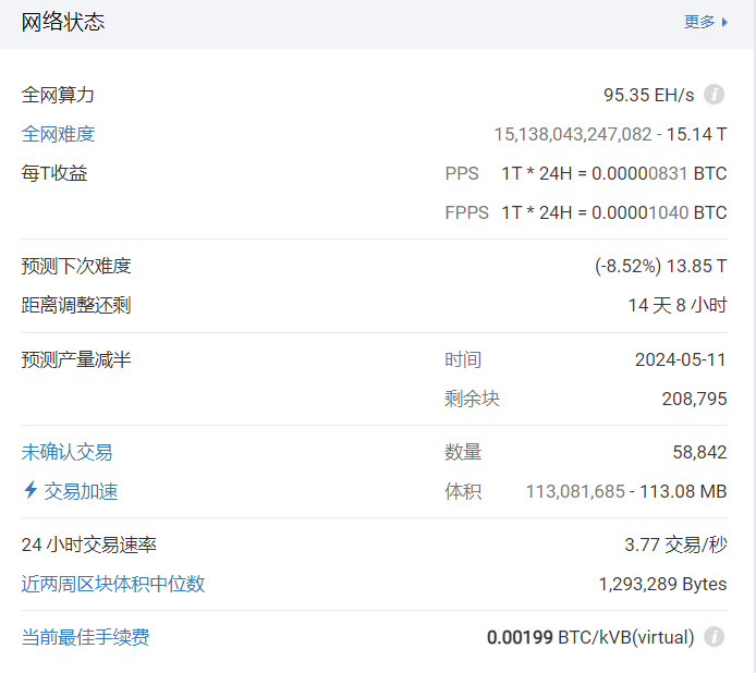 比特币挖矿难度预计14天7小时后下调至13.85T