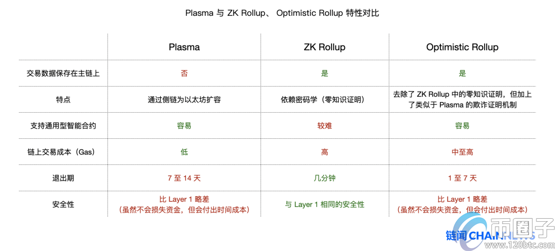 以太坊扩容最热门主力方案Rollup学习指南插图(15)