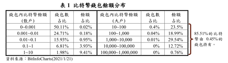 台湾央行示警：比特币自新高重挫22%是高波动资产 易受巨鲸控制价格