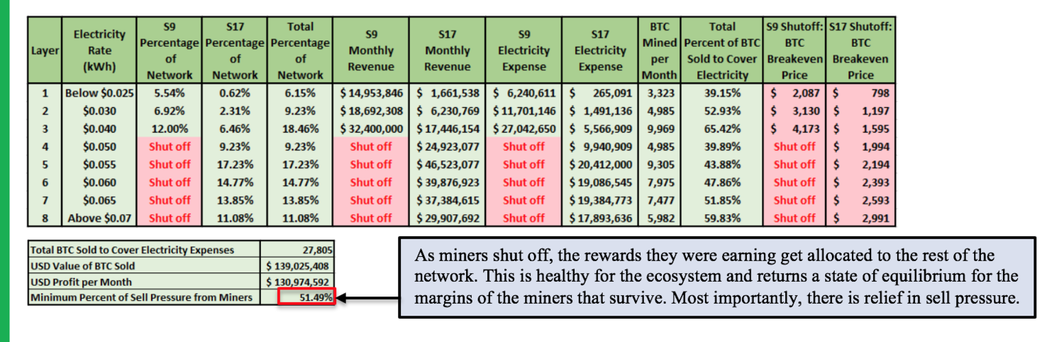 比特币价格底部是由矿商生产成本的盈亏平衡点所创造的？