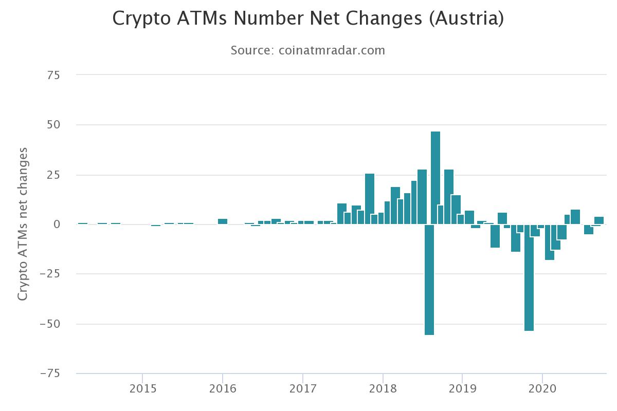 比特币ATM全球破一万台 与去年9月同期相比增长了167%