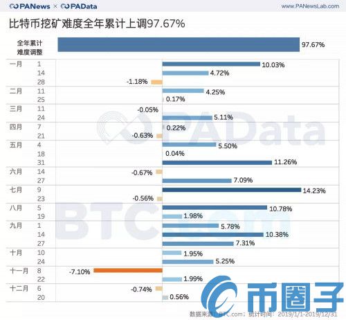 挖矿难度全年上调97.67%，哪个矿池踩准上涨节奏？插图(9)