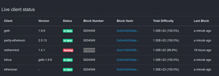 以太坊主网升级惊现意外！Nethermind区块同步严重落后插图(1)