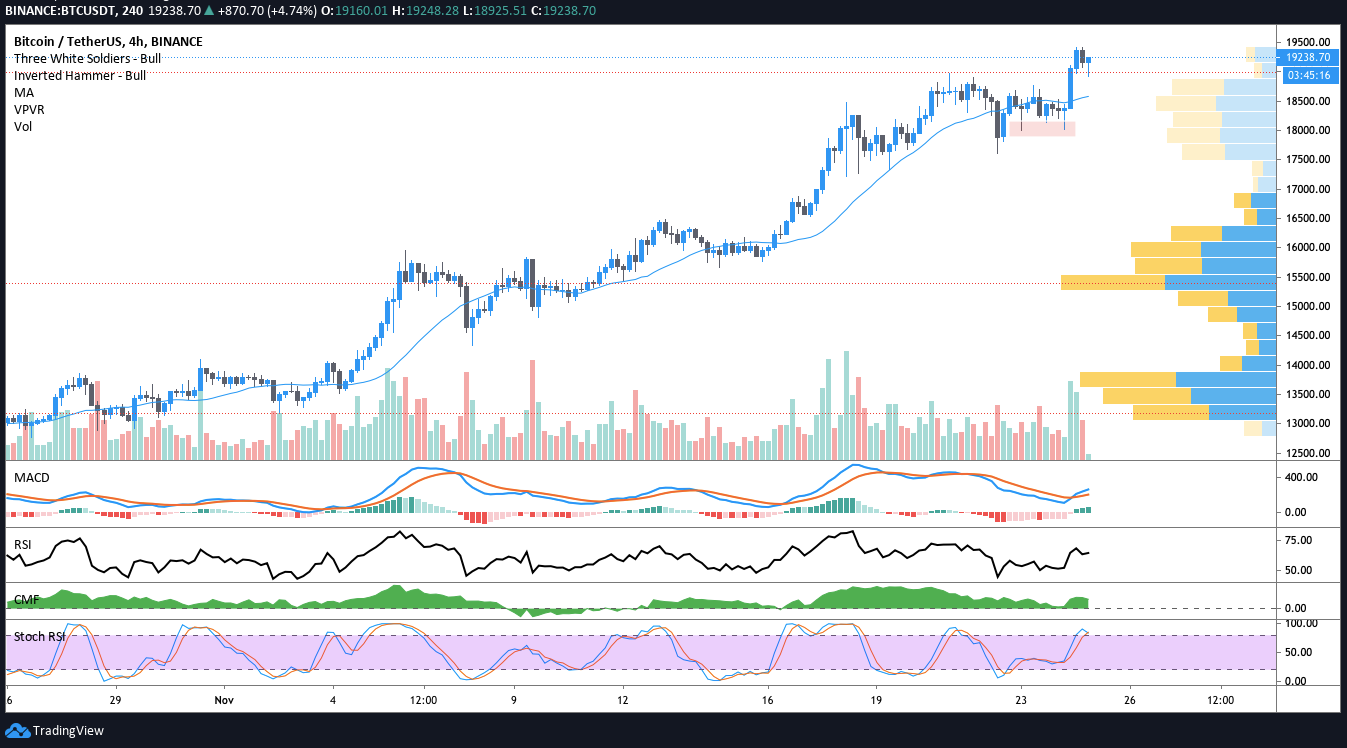 随着比特币飙升至1.94万美元，“Bitcoin”搜索量达到今年最高水平插图(9)