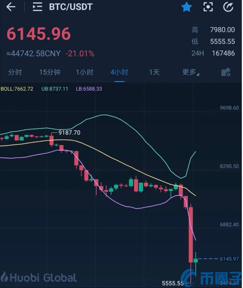 揭秘比特币一天暴跌30%内幕：OTC商家恐慌性抛售导致插图(1)