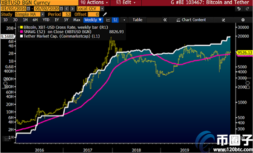 2020年比特币价格将创下约20000美元的历史新高插图(5)