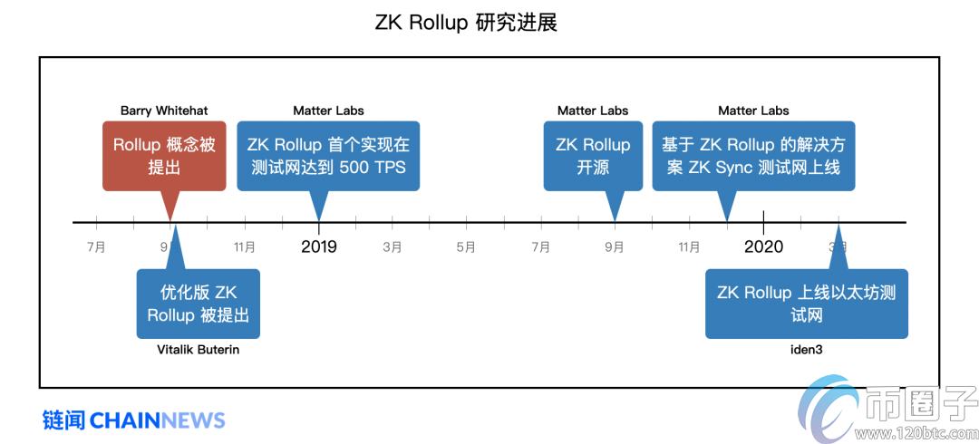 以太坊扩容最热门主力方案Rollup学习指南插图(23)