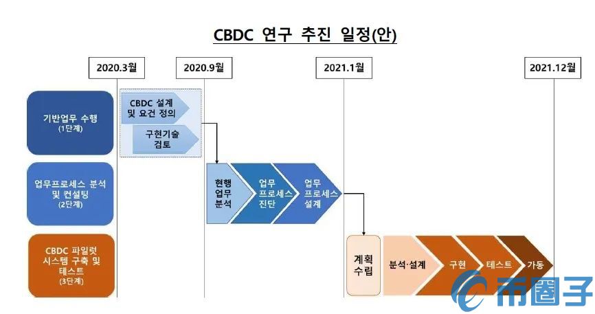 2021年韩国推出韩国央行数字货币试点计划插图