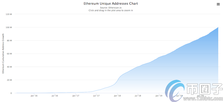 以太坊独立地址数超10亿，长期持币地址超越比特币网络插图1