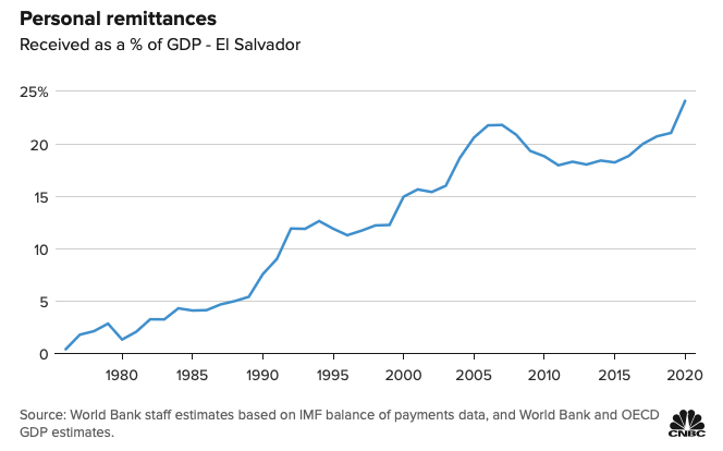 萨尔瓦多总统：Chivo比特币钱包预计一年将节省4亿美元汇款费