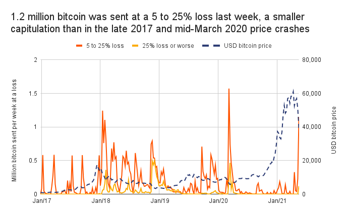 Chainalysis报告：519当周亏32亿美元 但鲸鱼共加码77000枚比特币插图2