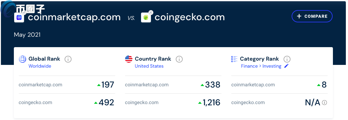 CoinMarketCap推出全新兑币功能 Uniswap成为第一个支持的交易所插图(5)