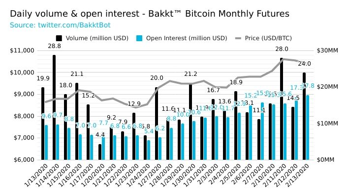 用比特币结算的Bakkt期货合约多于现金插图(1)