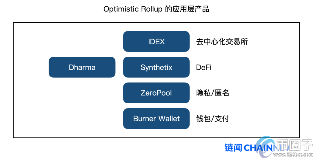 以太坊扩容最热门主力方案Rollup学习指南插图(33)