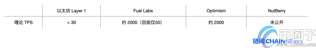 以太坊扩容最热门主力方案Rollup学习指南插图15