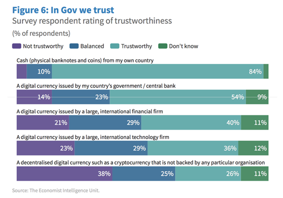 比特币信任难题：只有26%的人信任去中心化的加密货币