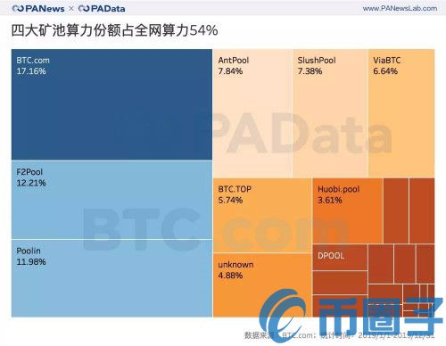 挖矿难度全年上调97.67%，哪个矿池踩准上涨节奏？