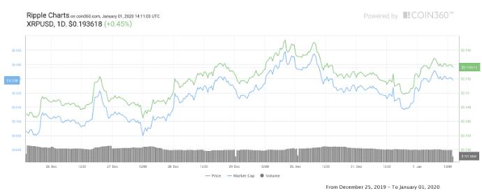 尽管Ripple从其托管账户解锁10亿枚XRP，但是XRP的价格保持稳定插图(1)