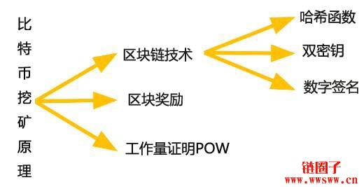 什么是比特币挖矿？如何从挖矿赚钱？从头开始了解比特币挖矿原理插图