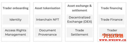 PersistenceOne（XPRT）：采用NFT的加密货币贷款融资平台