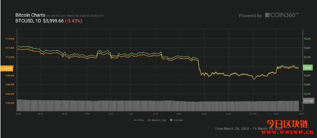 比特币再跌破6千美元大关！BitMEX两周流出6.7万枚比特币