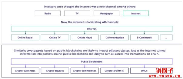 方舟2022研究报告｜关于公链、DeFi、Web3，及比特币突破100万美元插图1