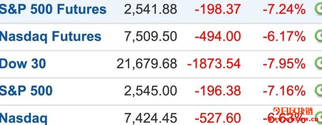 12日晚间美股全线大跌，一度再启动熔断机制，比特币现22%跌幅