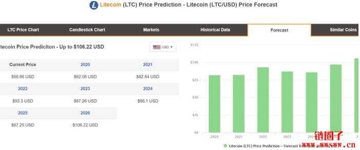 2020-2030年莱特币（LTC）价格预测