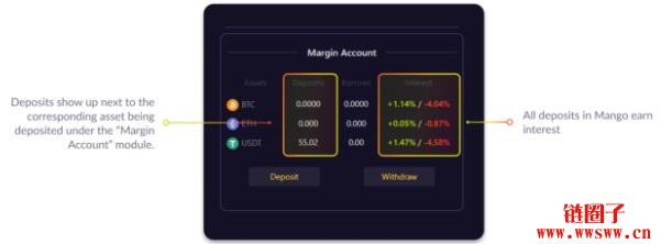 如何在Mango Markets进行现货杠杆交易