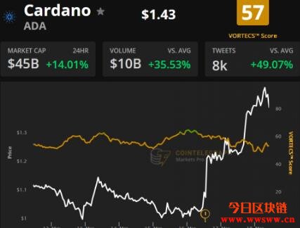 Cardano今年狂飙590％！期货未平仓量突破10亿美元