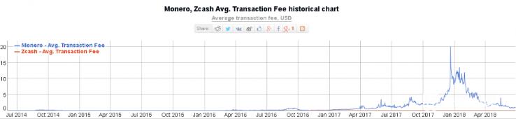 Zcash vs Monero–完整指南插图