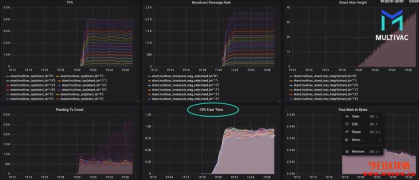 破解区块链不可能三角？解析分片杀手MultiVAC插图(1)