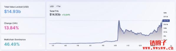 Fantom锁仓量突破100亿美元位列第三，FTM币未来值得关注插图(5)