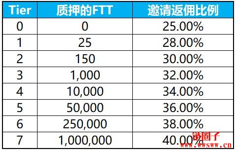 【FTT】平台币最受瞩目新星，4种应用技术推动价值