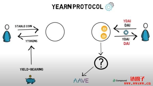 DeFi中的比特币Yearn Finance（YFI）介绍