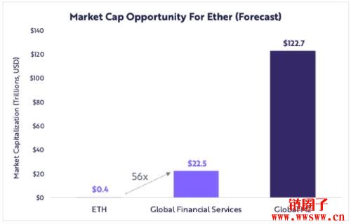 方舟2022研究报告｜关于公链、DeFi、Web3，及比特币突破100万美元插图10