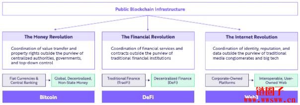 方舟2022研究报告｜关于公链、DeFi、Web3，及比特币突破100万美元插图2