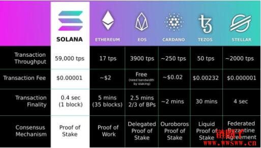 灰度推出Solana 信托产品！分析：SOL有望涨到300美元