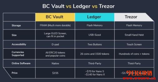 BC Vault：安全匿名的数字货币硬件钱包