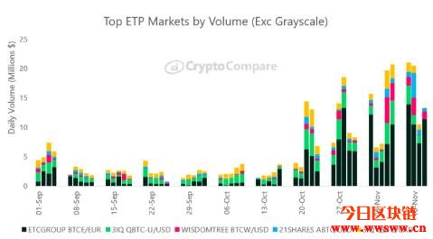 随着加密货币价格上涨，比特币交易所交易产品（ETP）数量激增
