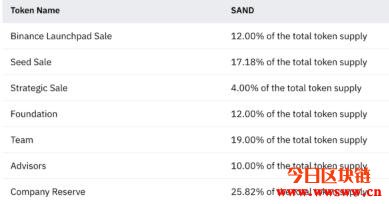 The Sandbox 沙盒（SAND）：让玩家创作得到回报的区块链创世游戏