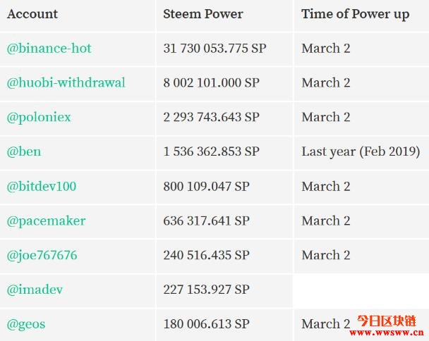 孙宇晨为控制Steem网络贿赂交易所？社区与Steemit团队的斗争升级插图