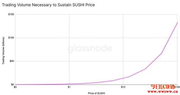 SUSHI的合理价位是多少？分析师：一块美金都不到！