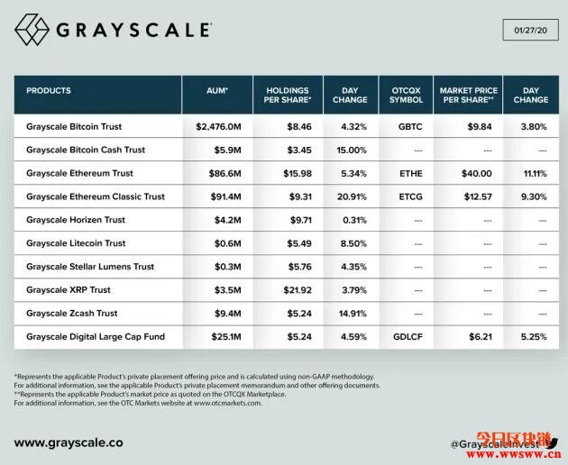 Grayscale过去一百天竟吃下34%的比特币产出