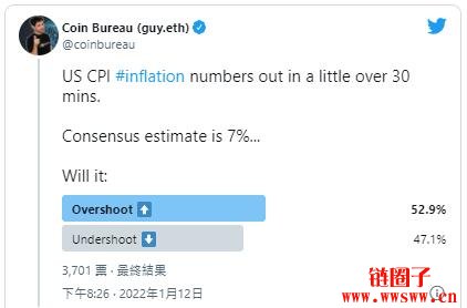 美CPI年增7%、40年最严重通膨！比特币短暂上破4.4万美元插图(1)