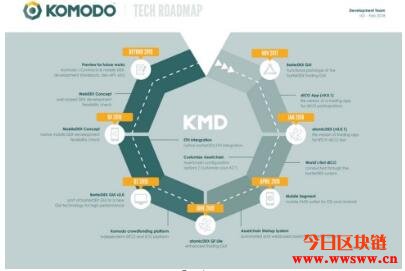 Komodo(KMD)—附带加密功能的以太坊平台