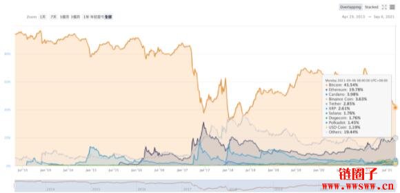 Bitcoin Dominance Index指标分析- 我们何时该投资比特币或是山寨币？