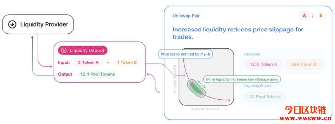 如何使用Uniswap兑币、交易、赚取收益？