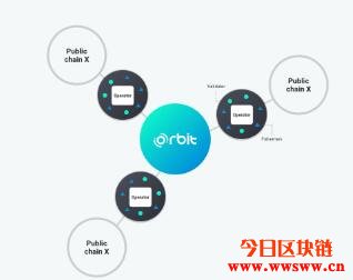Orbit Chain(ORC): 连接以太坊、Klaytn、Terra的跨链资产DeFi网络